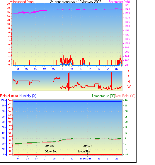 24 Hour Graph for Day 12