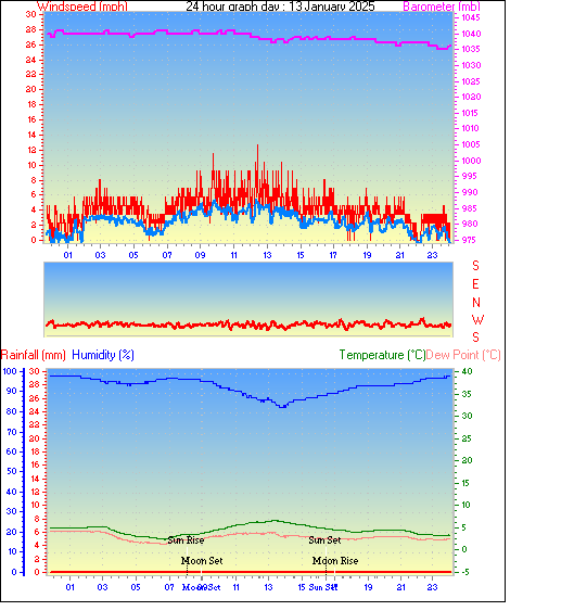 24 Hour Graph for Day 13