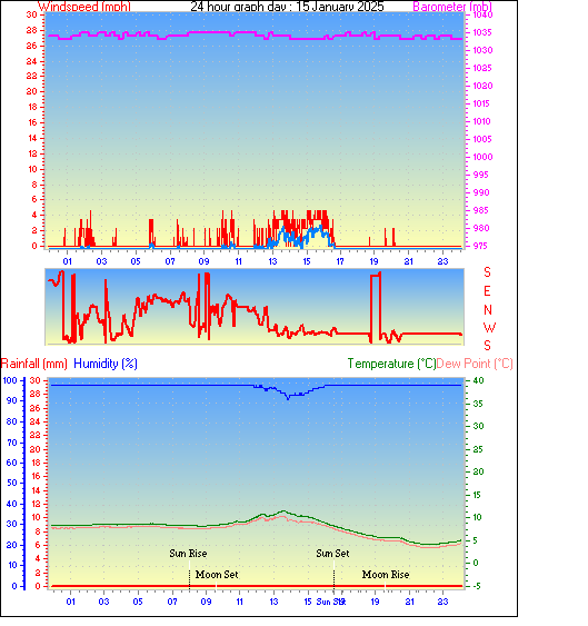 24 Hour Graph for Day 15