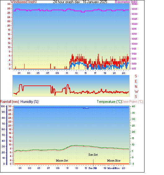 24 Hour Graph for Day 16