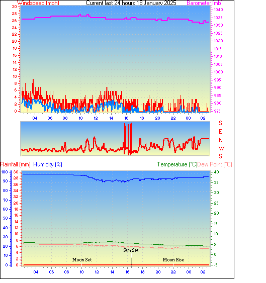 24 Hour Graph for Day 17