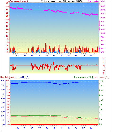 24 Hour Graph for Day 18