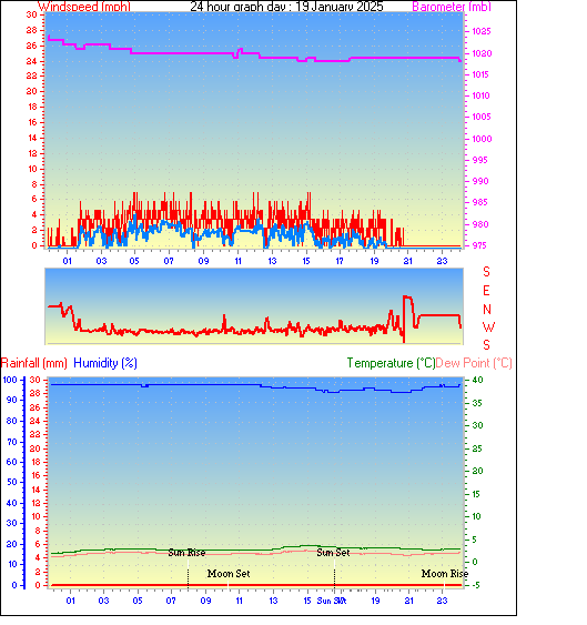 24 Hour Graph for Day 19