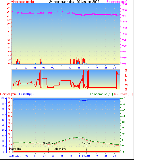 24 Hour Graph for Day 20