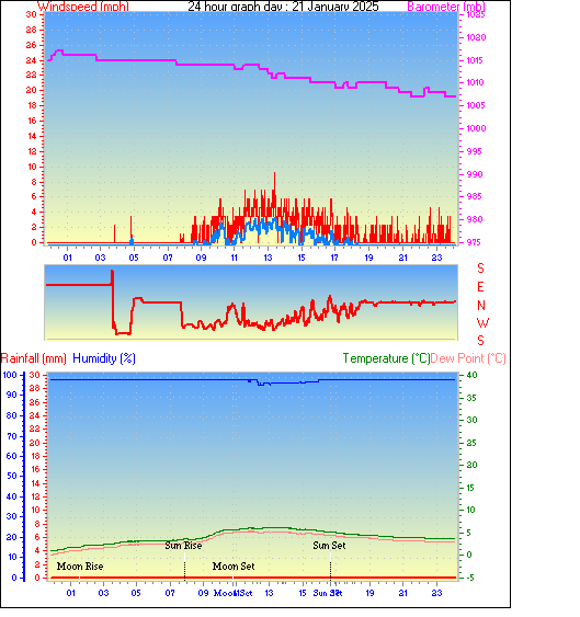 24 Hour Graph for Day 21