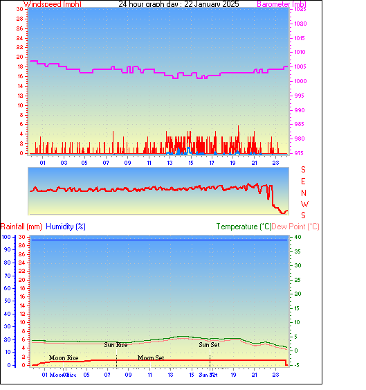 24 Hour Graph for Day 22