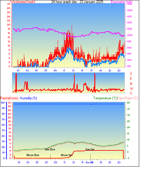 24 Hour Graph for Day 23