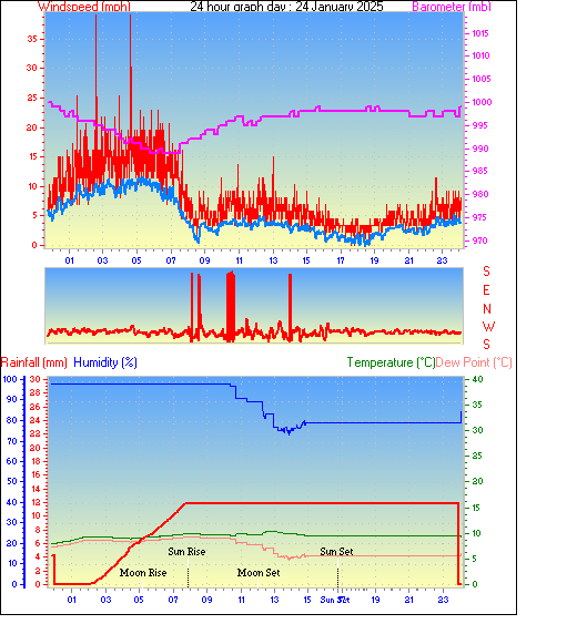 24 Hour Graph for Day 24