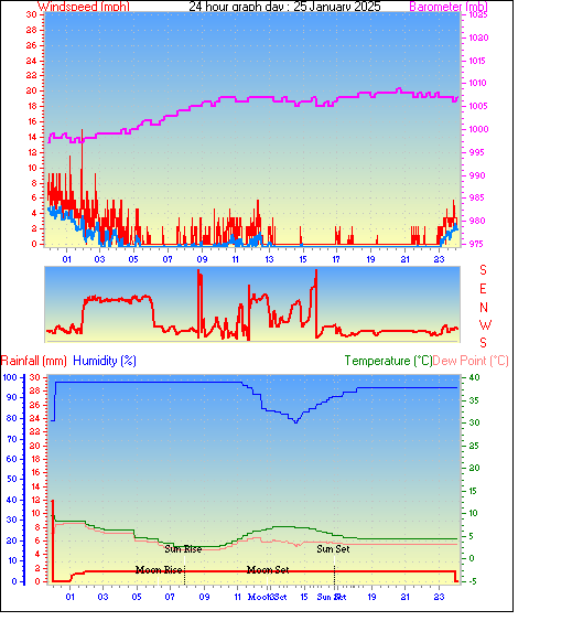 24 Hour Graph for Day 25