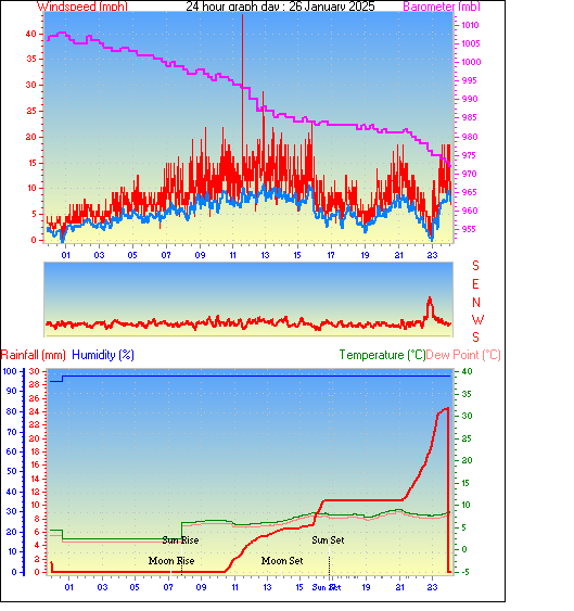 24 Hour Graph for Day 26