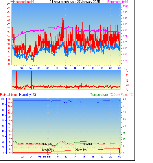 24 Hour Graph for Day 27