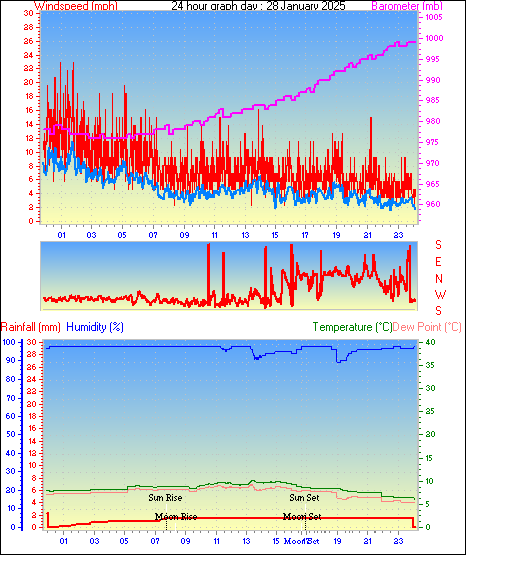 24 Hour Graph for Day 28