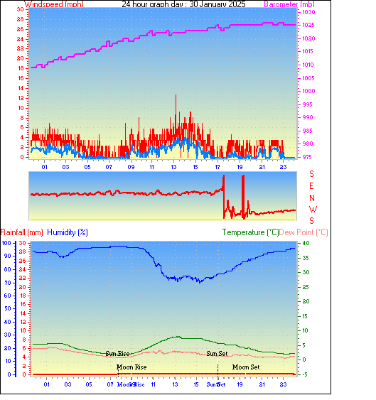 24 Hour Graph for Day 30