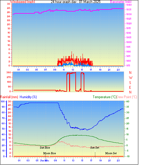 24 Hour Graph for Day 01