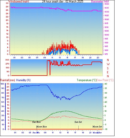 24 Hour Graph for Day 02