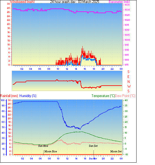 24 Hour Graph for Day 03