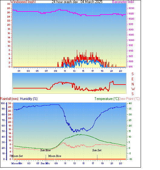 24 Hour Graph for Day 04