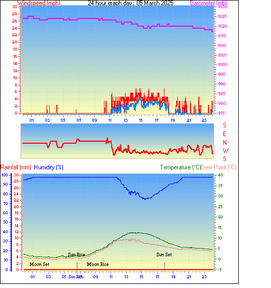 24 Hour Graph for Day 05