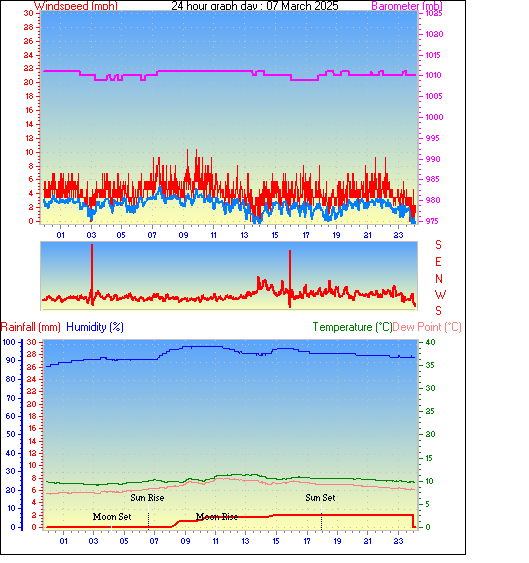 24 Hour Graph for Day 07