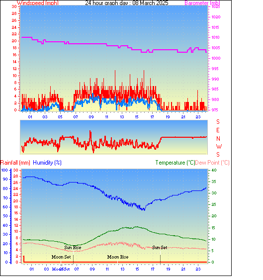 24 Hour Graph for Day 08