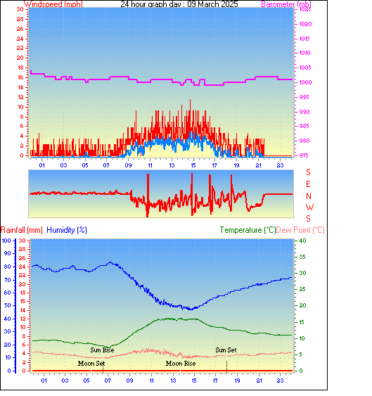 24 Hour Graph for Day 09