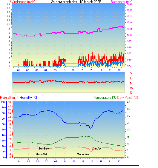 24 Hour Graph for Day 10