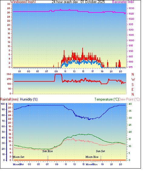 24 Hour Graph for Day 01 24 Hour Graph for Day 01