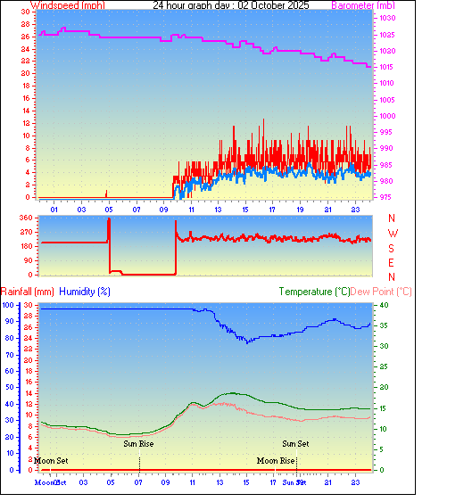 24 Hour Graph for Day 02 24 Hour Graph for Day 02