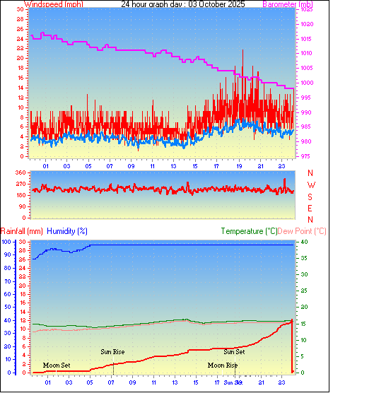 24 Hour Graph for Day 03 24 Hour Graph for Day 03