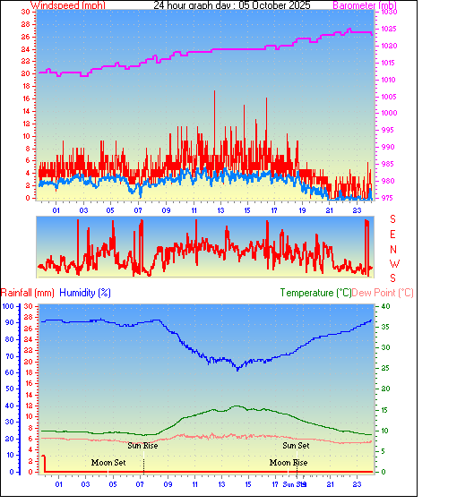 24 Hour Graph for Day 05 24 Hour Graph for Day 05