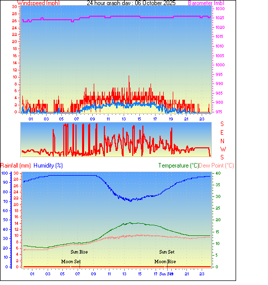 24 Hour Graph for Day 06 24 Hour Graph for Day 06