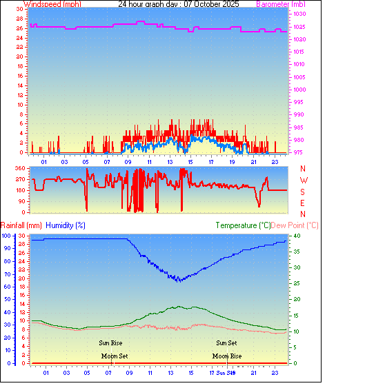 24 Hour Graph for Day 07 24 Hour Graph for Day 07