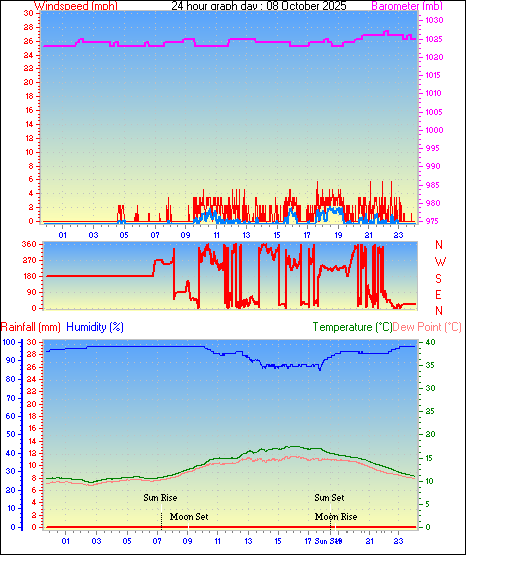 24 Hour Graph for Day 08 24 Hour Graph for Day 08