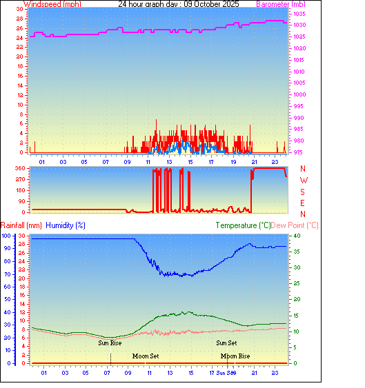 24 Hour Graph for Day 09 24 Hour Graph for Day 09