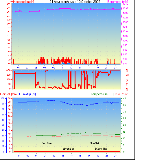 24 Hour Graph for Day 10 24 Hour Graph for Day 10