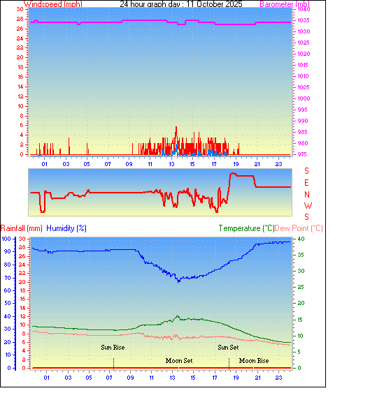 24 Hour Graph for Day 11 24 Hour Graph for Day 11