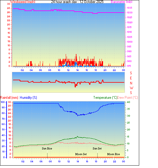 24 Hour Graph for Day 12 24 Hour Graph for Day 12