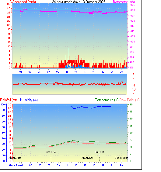 24 Hour Graph for Day 13 24 Hour Graph for Day 13