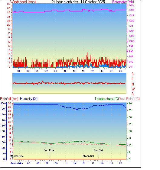 24 Hour Graph for Day 14 24 Hour Graph for Day 14