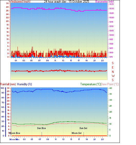 24 Hour Graph for Day 15 24 Hour Graph for Day 15