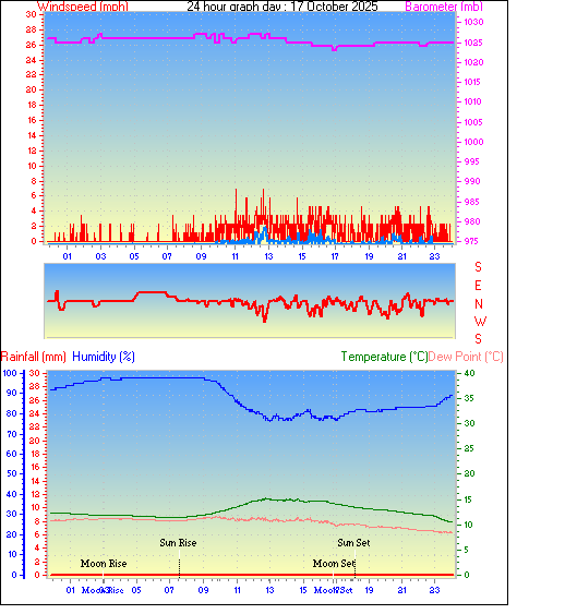 24 Hour Graph for Day 17 24 Hour Graph for Day 17