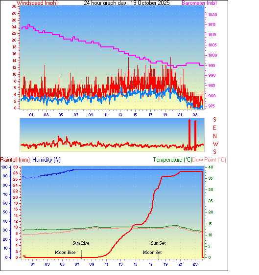 24 Hour Graph for Day 19 24 Hour Graph for Day 19