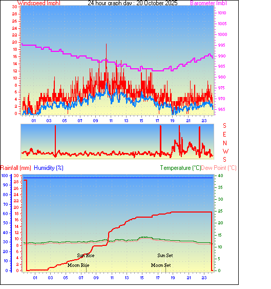 24 Hour Graph for Day 20 24 Hour Graph for Day 20