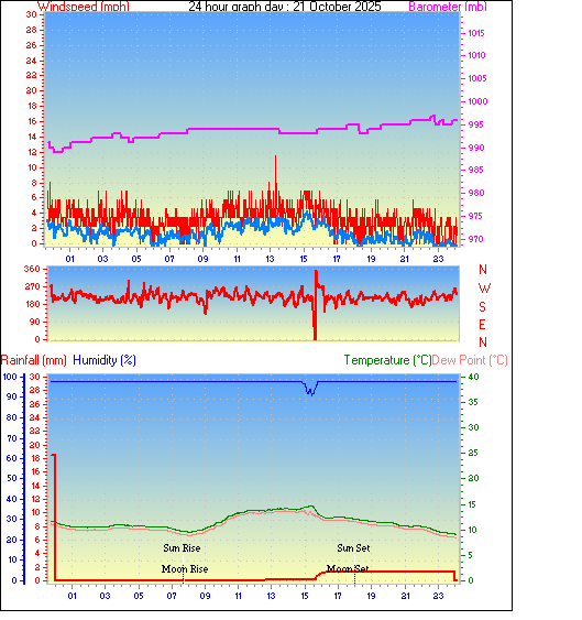 24 Hour Graph for Day 21 24 Hour Graph for Day 21