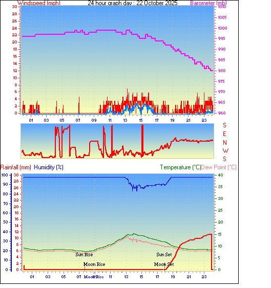 24 Hour Graph for Day 22 24 Hour Graph for Day 22