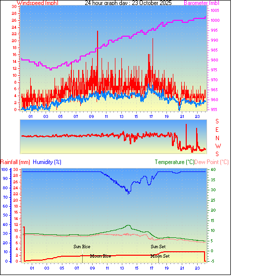 24 Hour Graph for Day 23 24 Hour Graph for Day 23