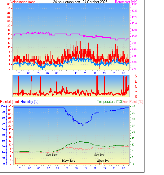 24 Hour Graph for Day 24 24 Hour Graph for Day 24