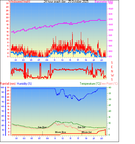 24 Hour Graph for Day 25 24 Hour Graph for Day 25