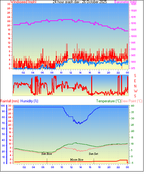24 Hour Graph for Day 26 24 Hour Graph for Day 26