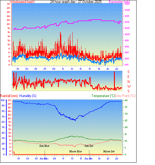 24 Hour Graph for Day 27 24 Hour Graph for Day 27